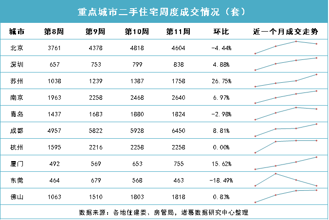 诸葛找房：重点城市二手房成交再创新高 无锡新房升幅超20% 苏州二手房涨27%_中国网地产